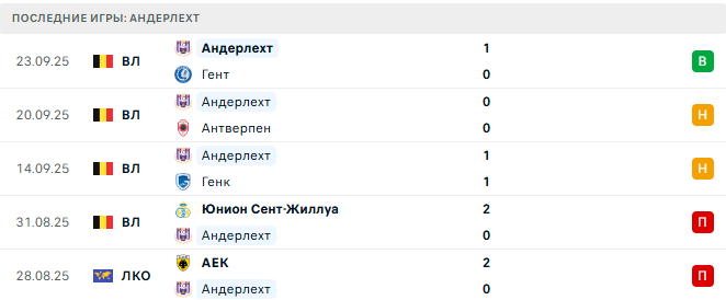 Хеверли Лувен - Андерлехт прогноз