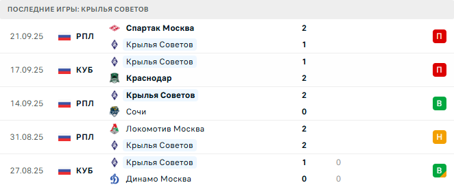 Крылья Советов - Динамо Москва 26 Сентября 2025