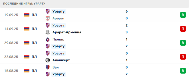 Ширак - Урарту прогноз