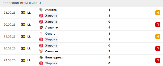 Жирона - Эспаньол 26 Сентября 2025