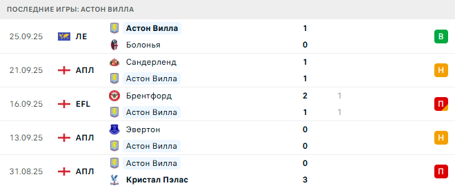 Астон Вилла - Фулхэм 28 Сентября 2025