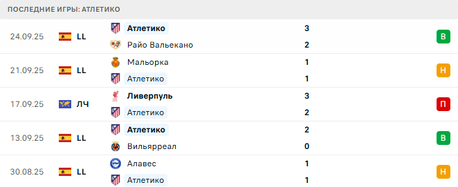 Атлетико - Реал Мадрид 27 Сентября 2025 Атлетико - Реал Мадрид 27 Сентября 2025