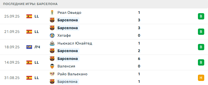 Барселона - Реал Сосьедад 28 Сентября 2025 Барселона - Реал Сосьедад 28 Сентября 2025