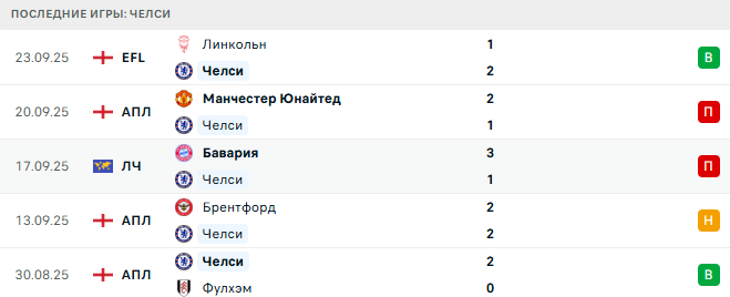 Челси - Брайтон 27 Сентября 2025