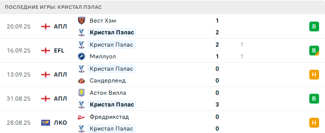 Кристал Пэлас - Ливерпуль 27 Сентября 2025