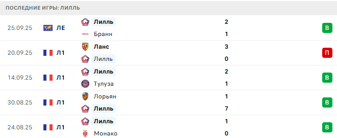 Лилль - Лион 28 Сентября 2025