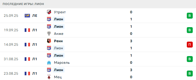 Лилль - Лион прогноз