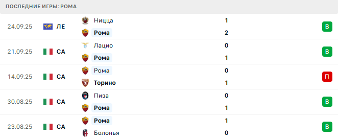 Рома - Верона 28 Сентября 2025