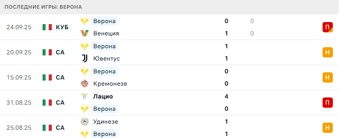 Рома - Верона прогноз