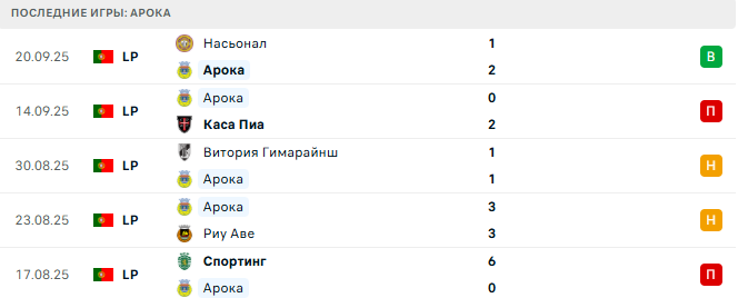 Арока - Порту 29 Сентября 2025