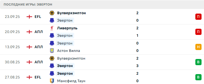 Эвертон - Вест Хэм 29 Сентября 2025