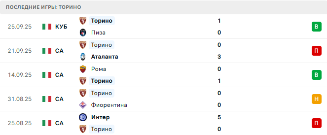 Парма - Торино прогноз