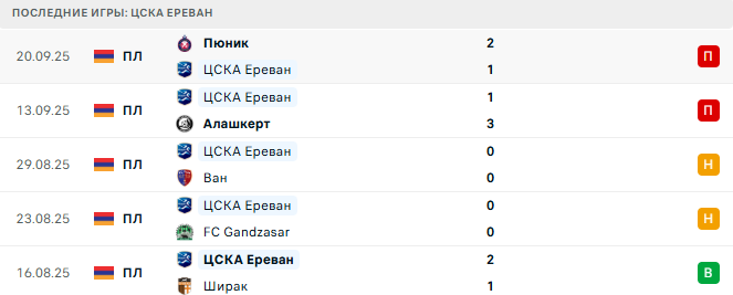 ЦСКА Ереван - Арарат-Армения 29 Сентября 2025