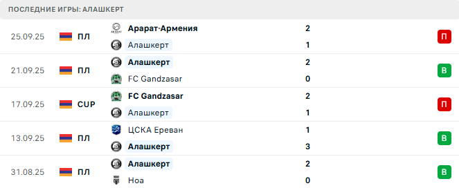 Ван - Алашкерт прогноз