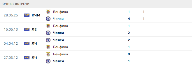 Челси - Бенфика матч