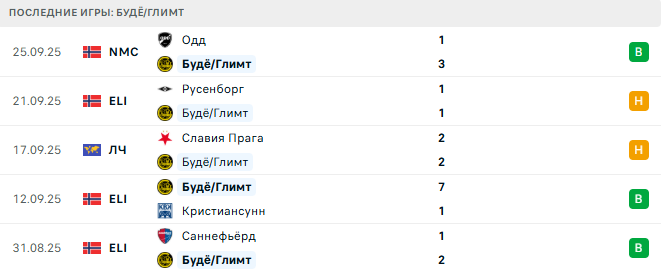 Будё/Глимт - Тоттенхэм 30 Сентября 2025