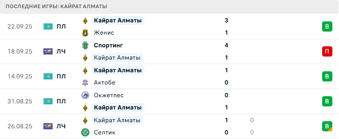 Кайрат Алматы - Реал Мадрид 30 Сентября 2025