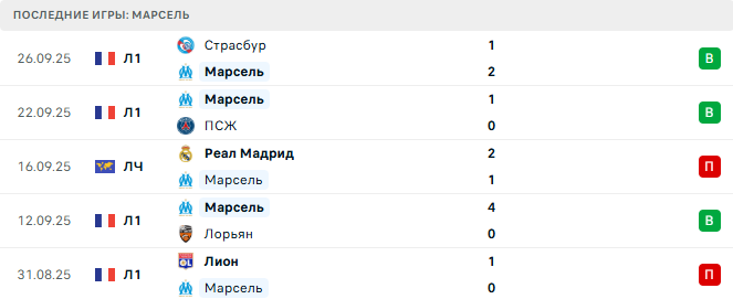 Марсель - Аякс 30 Сентября 2025