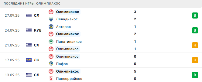 Арсенал - Олимпиакос прогноз