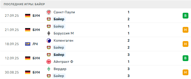 Байер - ПСВ 1 Октября 2025