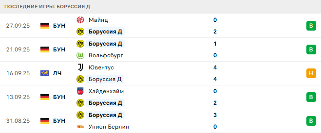Боруссия Д - Атлетик 1 Октября 2025