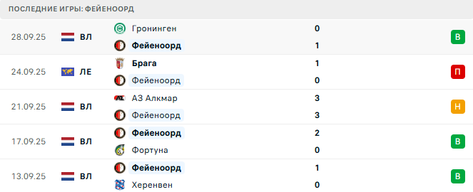 Фейеноорд - Астон Вилла 2 Октября 2025