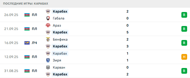 Карабах - Копенгаген 1 Октября 2025