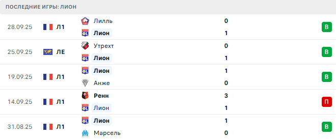 Лион - Зальцбург 2 Октября 2025