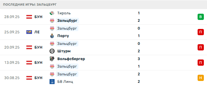 Лион - Зальцбург прогноз