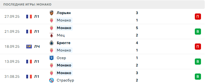 Монако - Манчестер Сити 1 Октября 2025