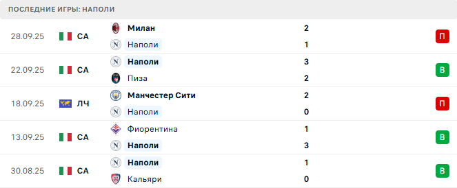 Наполи - Спортинг 1 Октября 2025