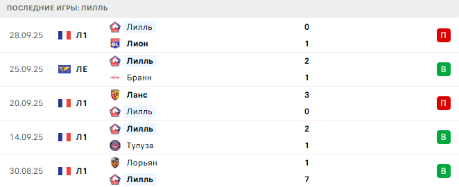 Рома - Лилль прогноз