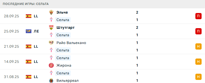 Сельта - ПАОК 2 Октября 2025