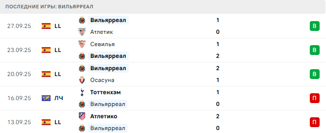 Вильярреал - Ювентус 1 Октября 2025