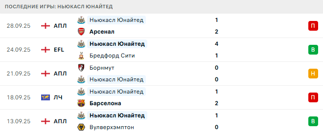 Юнион Сент-Жиллуа - Ньюкасл Юнайтед прогноз