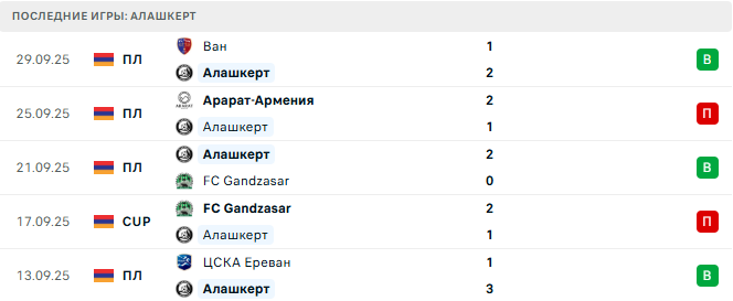 Алашкерт - Ширак 3 Октября 2025