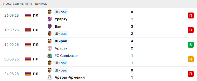 Алашкерт - Ширак прогноз