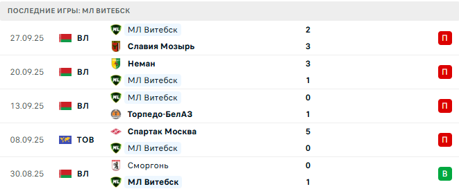 БАТЭ - МЛ Витебск прогноз