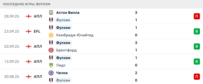 Борнмут - Фулхэм прогноз