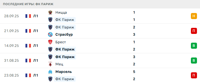 ФК Париж - Лорьян 3 Октября 2025