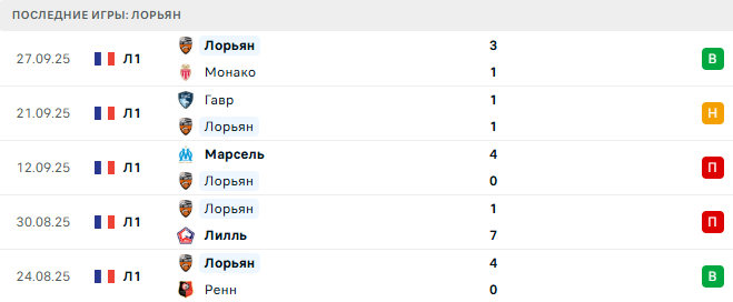 ФК Париж - Лорьян прогноз