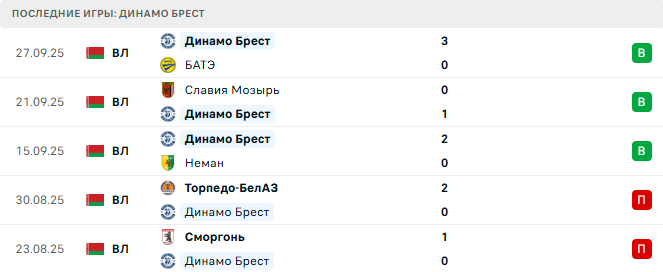 Минск - Динамо Брест прогноз