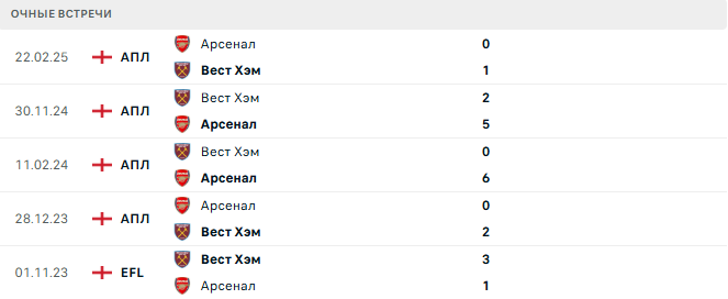Арсенал - Вест Хэм матч