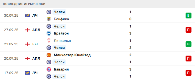 Челси - Ливерпуль 4 Октября 2025