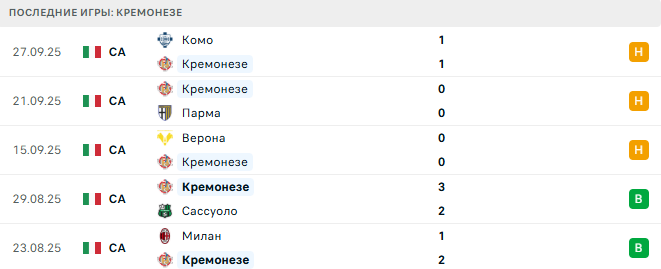 Интер - Кремонезе прогноз Интер - Кремонезе прогноз