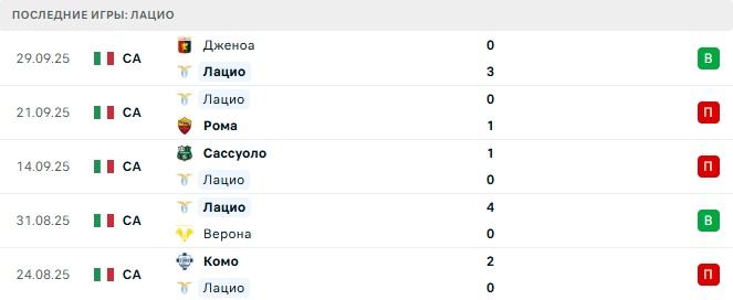 Лацио - Торино 4 Октября 2025