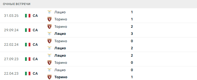 Лацио - Торино матч