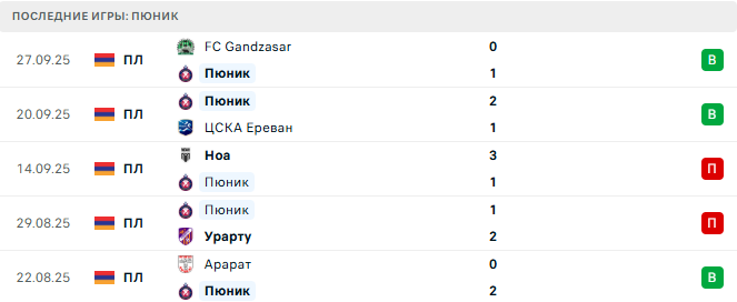 Пюник - Ван 4 Октября 2025