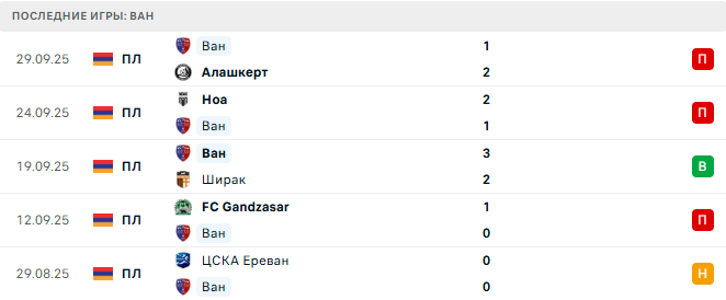 Пюник - Ван прогноз