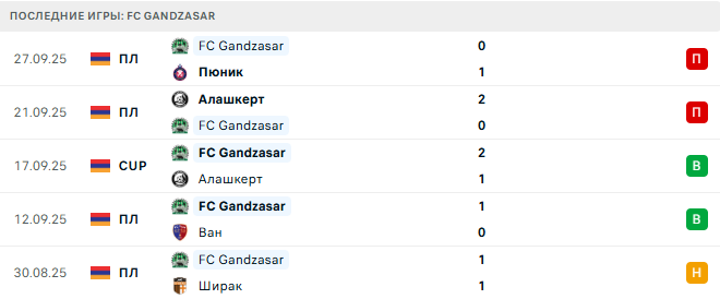 Арарат-Армения - FC Gandzasar прогноз Арарат-Армения - FC Gandzasar прогноз